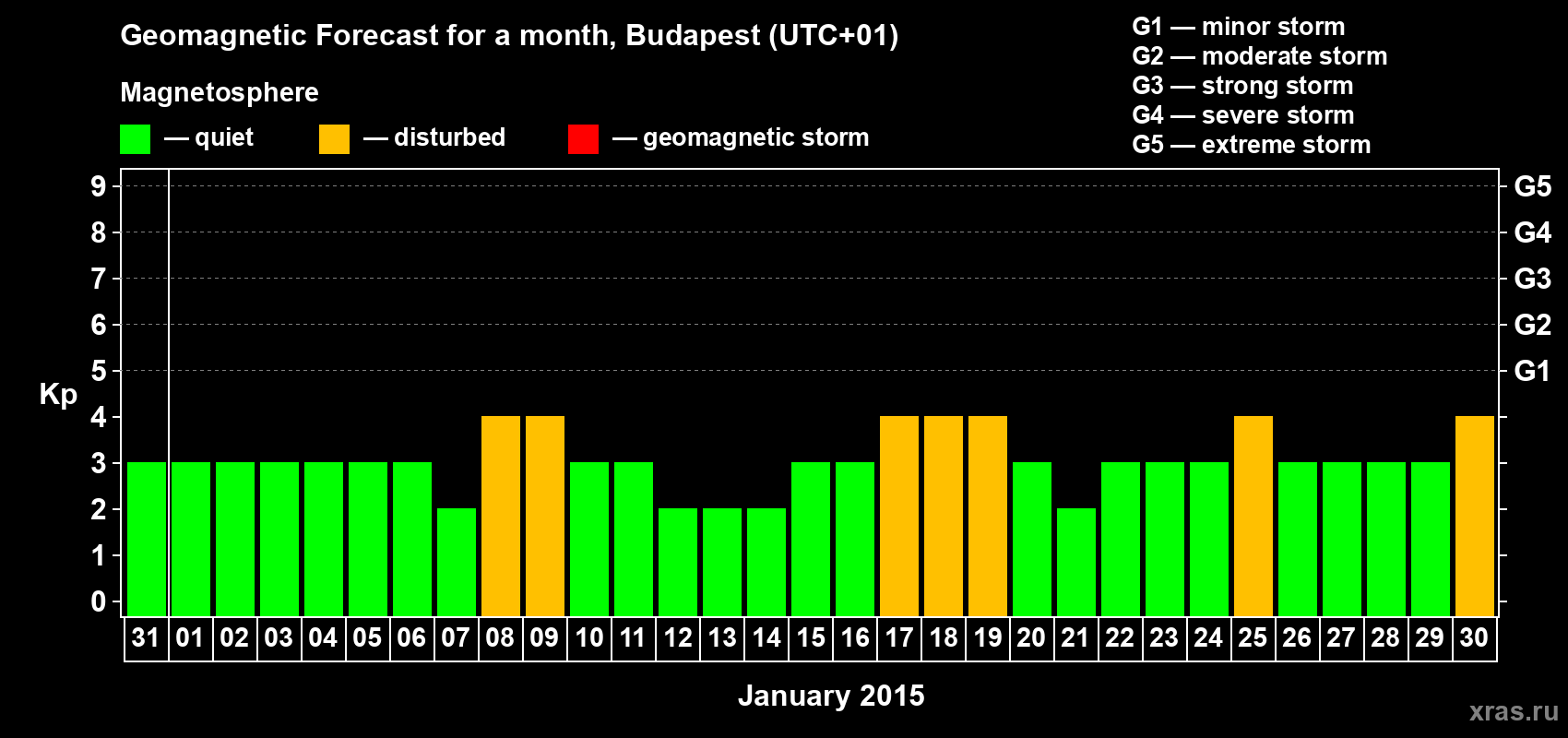 Forecast of the daily maximal value of geomagnetic index Kp for <b>1 month</b> (31 days) <b>from Dec 31, 2014 to Jan 30, 2015</b>