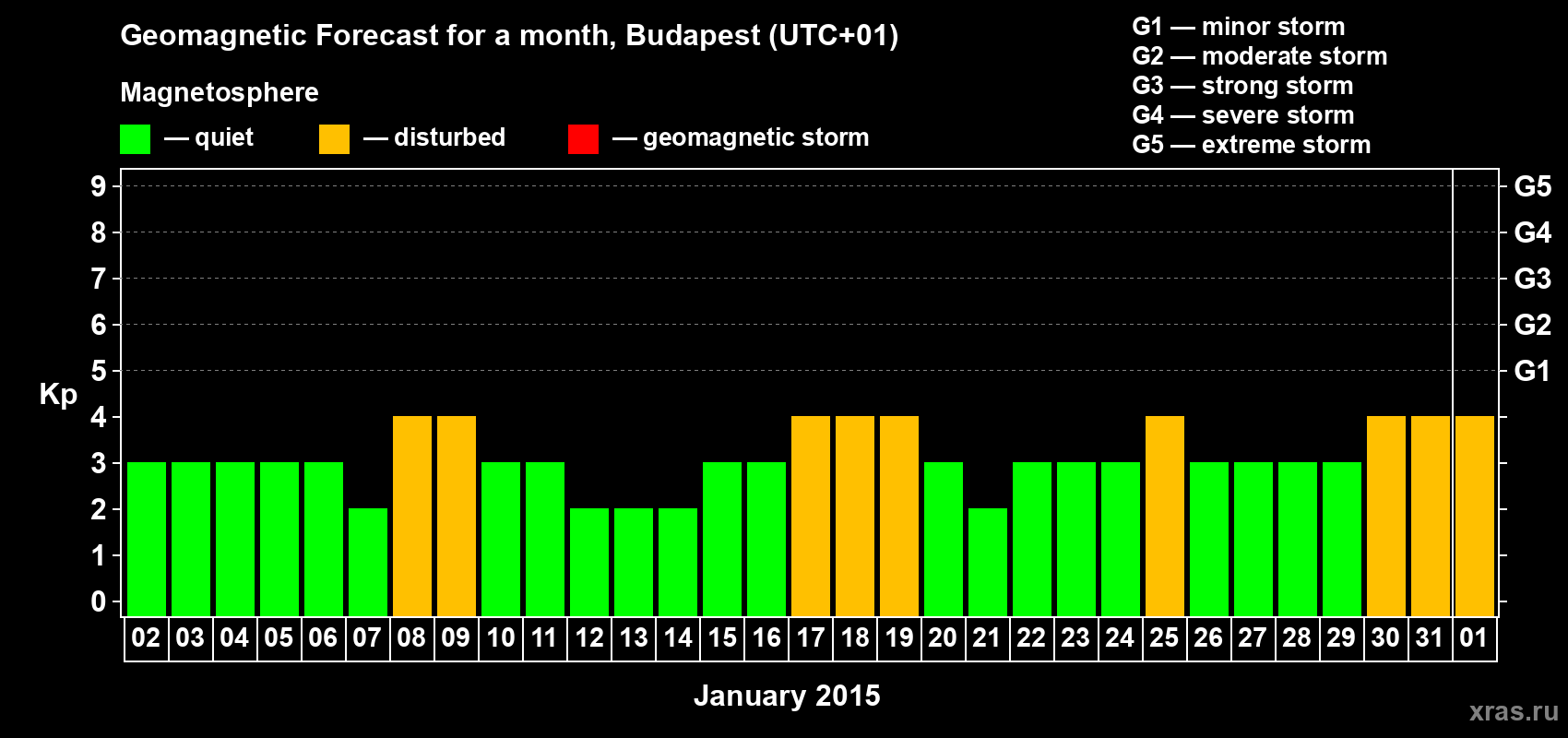 Forecast of the daily maximal value of geomagnetic index Kp for <b>1 month</b> (31 days) <b>from Jan 02, 2015 to Feb 01, 2015</b>