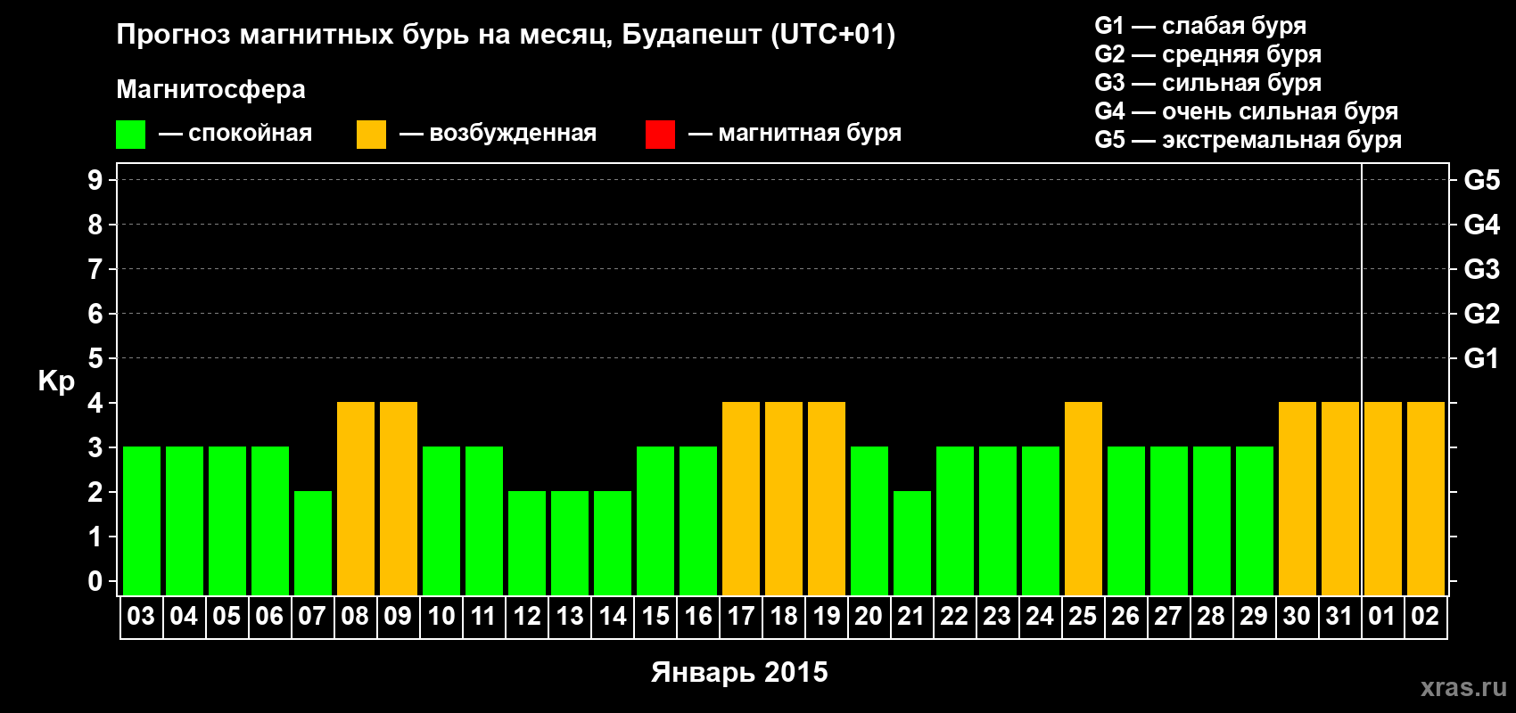 Прогноз максимального суточного геомагнитного индекса Kp на <b>1 месяц</b> (31 день) <b>с 03 января по 02 февраля 2015 г</b>