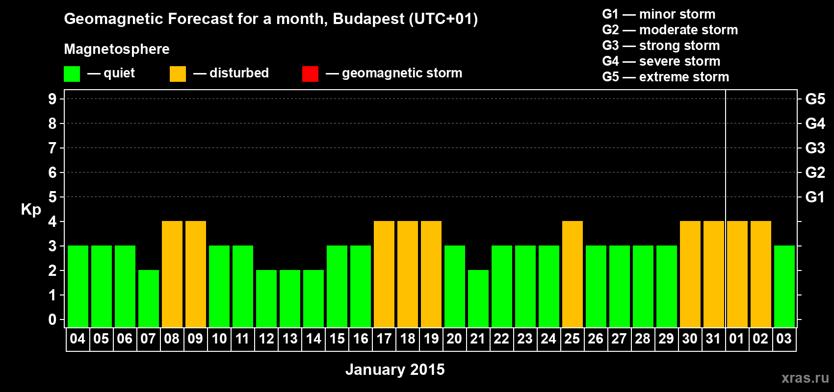 Forecast of the daily maximal value of geomagnetic index Kp for <b>1 month</b> (31 days) <b>from Jan 04, 2015 to Feb 03, 2015</b>