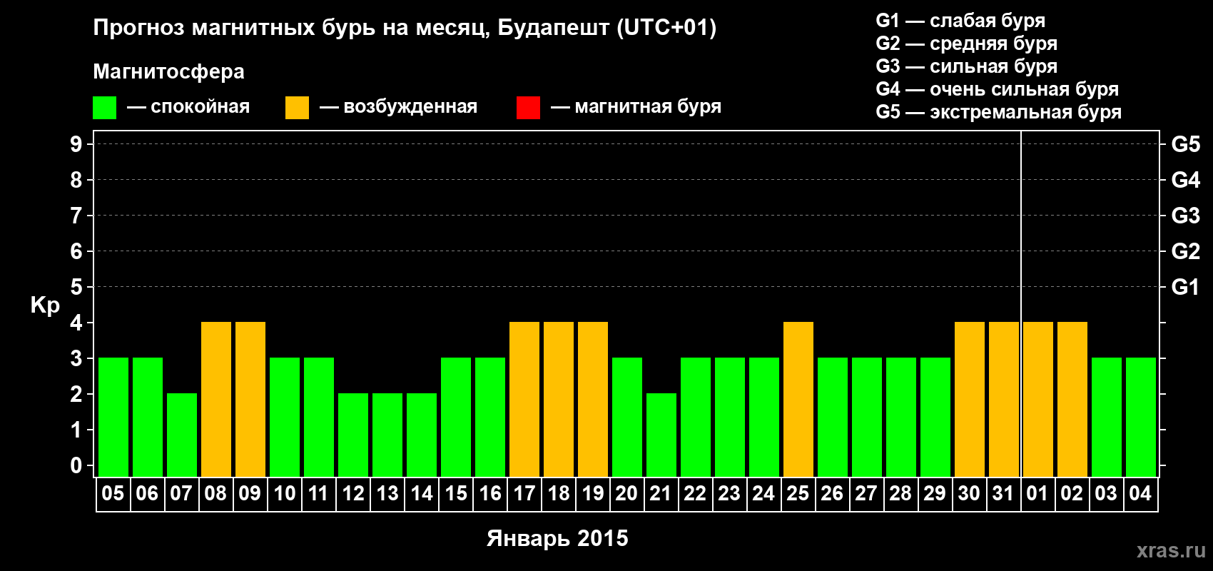 Прогноз максимального суточного геомагнитного индекса Kp на <b>1 месяц</b> (31 день) <b>с 05 января по 04 февраля 2015 г</b>