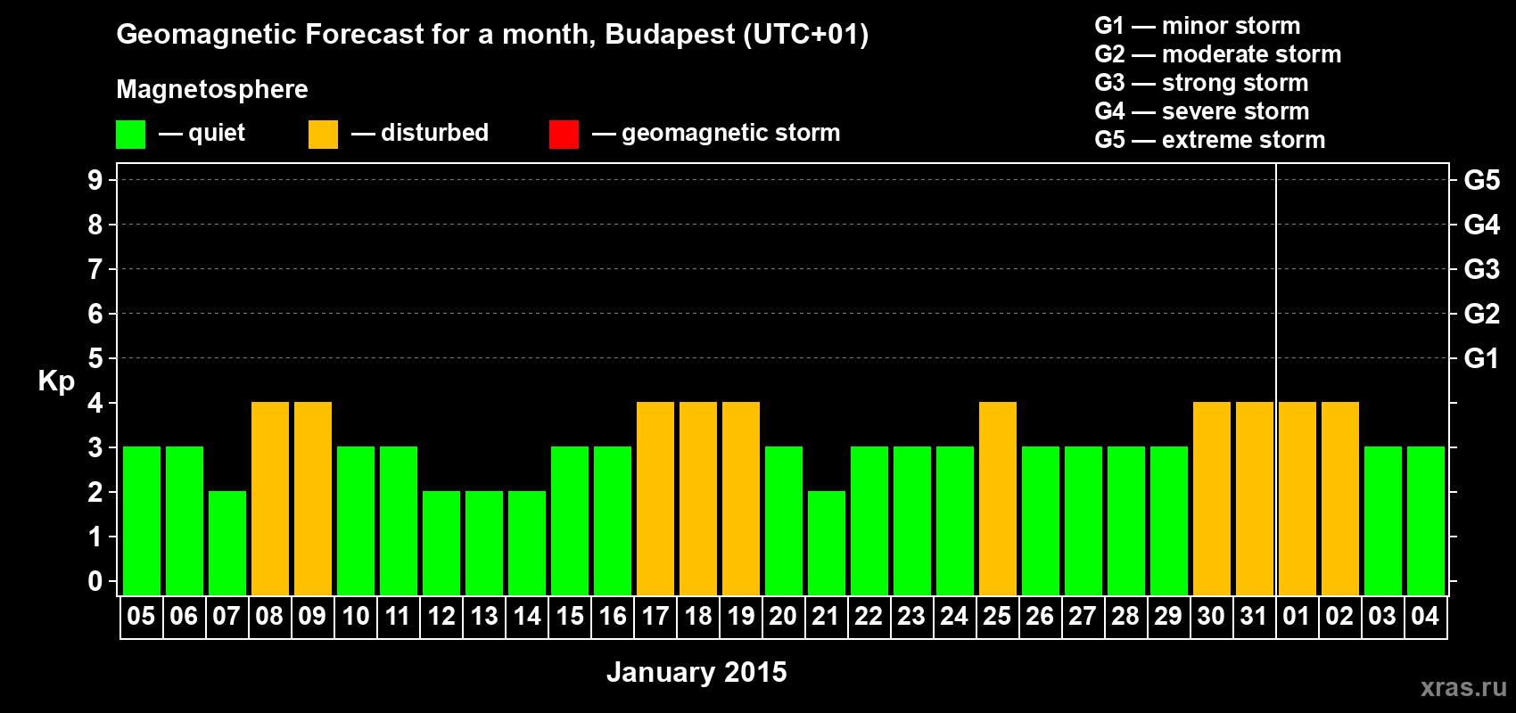 Forecast of the daily maximal value of geomagnetic index Kp for <b>1 month</b> (31 days) <b>from Jan 05, 2015 to Feb 04, 2015</b>