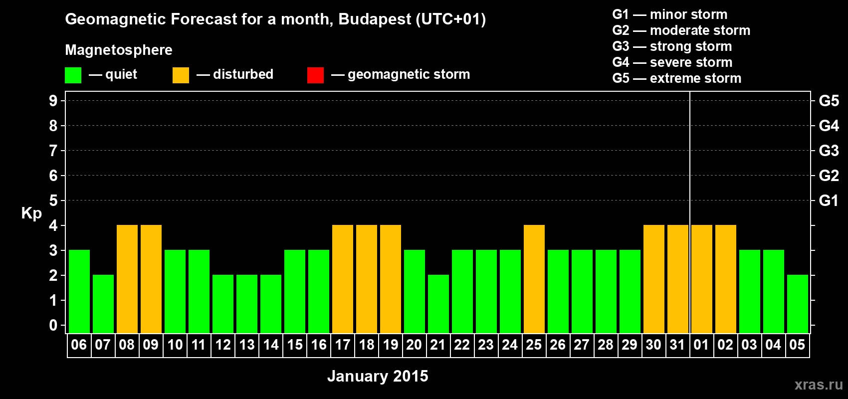 Forecast of the daily maximal value of geomagnetic index Kp for <b>1 month</b> (31 days) <b>from Jan 06, 2015 to Feb 05, 2015</b>