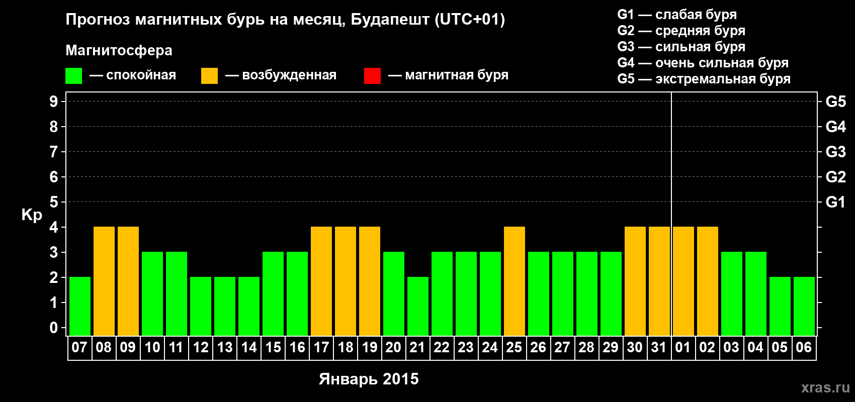 Прогноз максимального суточного геомагнитного индекса Kp на <b>1 месяц</b> (31 день) <b>с 07 января по 06 февраля 2015 г</b>
