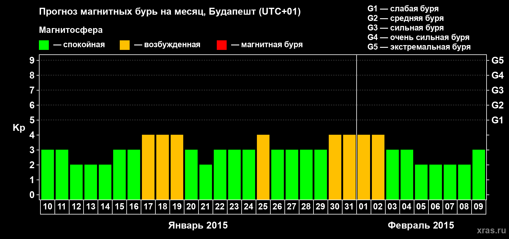 Прогноз максимального суточного геомагнитного индекса Kp на <b>1 месяц</b> (31 день) <b>с 10 января по 09 февраля 2015 г</b>