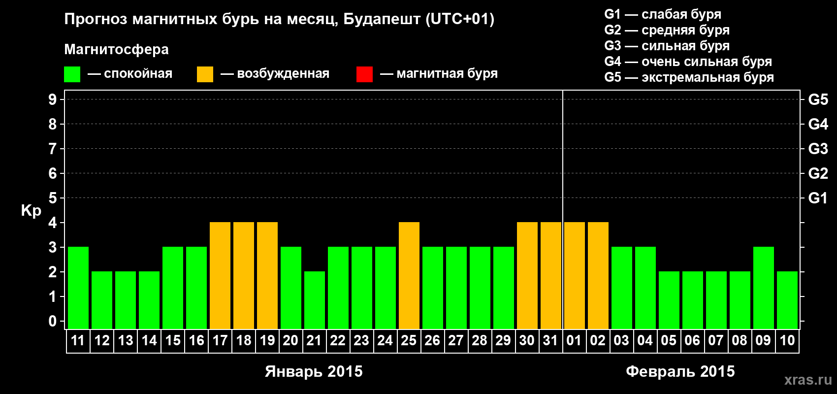 Прогноз максимального суточного геомагнитного индекса Kp на <b>1 месяц</b> (31 день) <b>с 11 января по 10 февраля 2015 г</b>