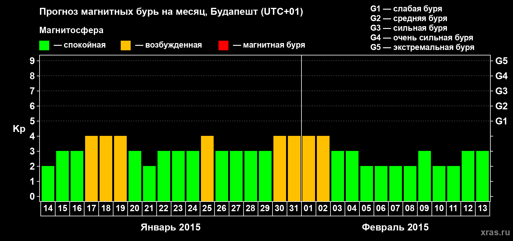 Прогноз максимального суточного геомагнитного индекса Kp на <b>1 месяц</b> (31 день) <b>с 14 января по 13 февраля 2015 г</b>