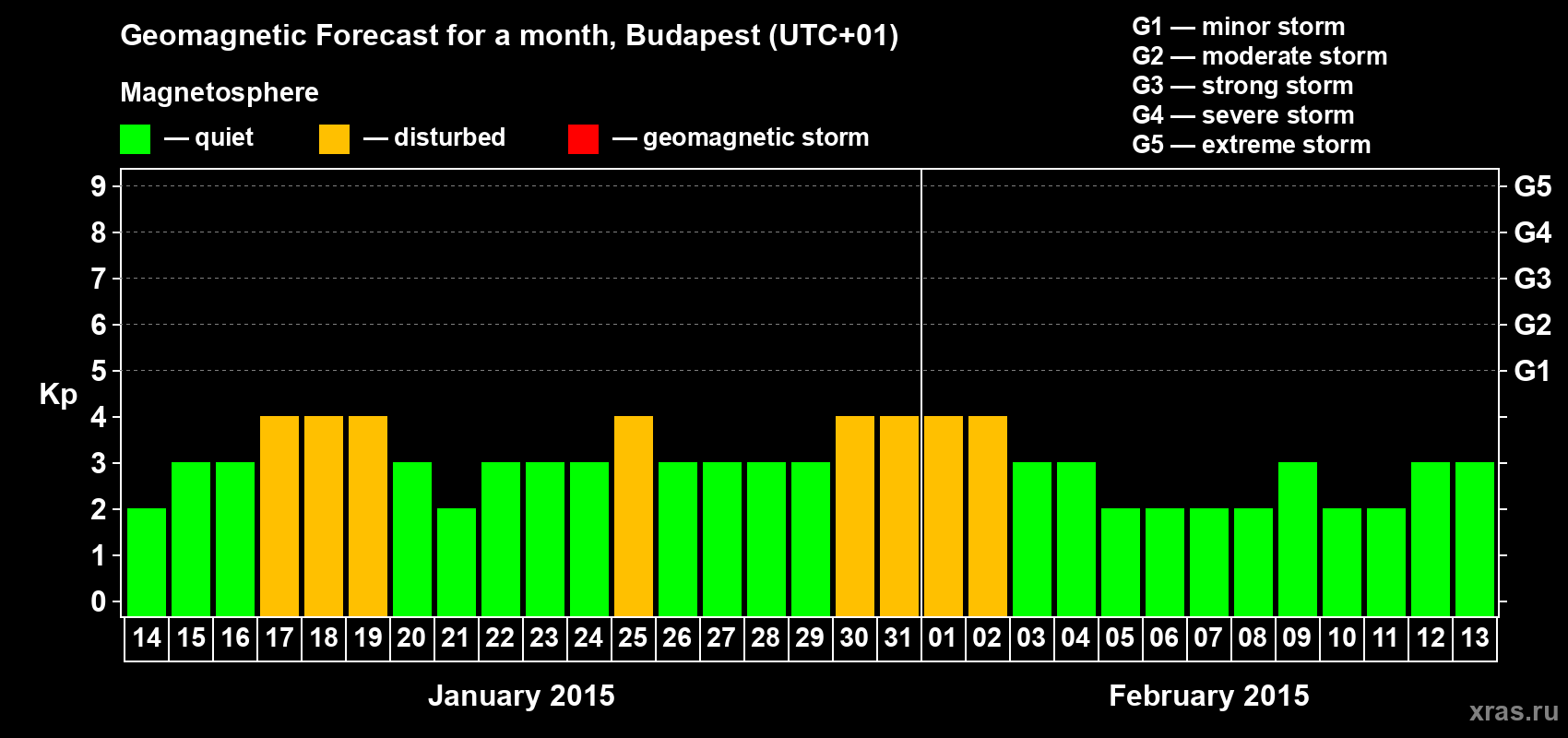 Forecast of the daily maximal value of geomagnetic index Kp for <b>1 month</b> (31 days) <b>from Jan 14, 2015 to Feb 13, 2015</b>