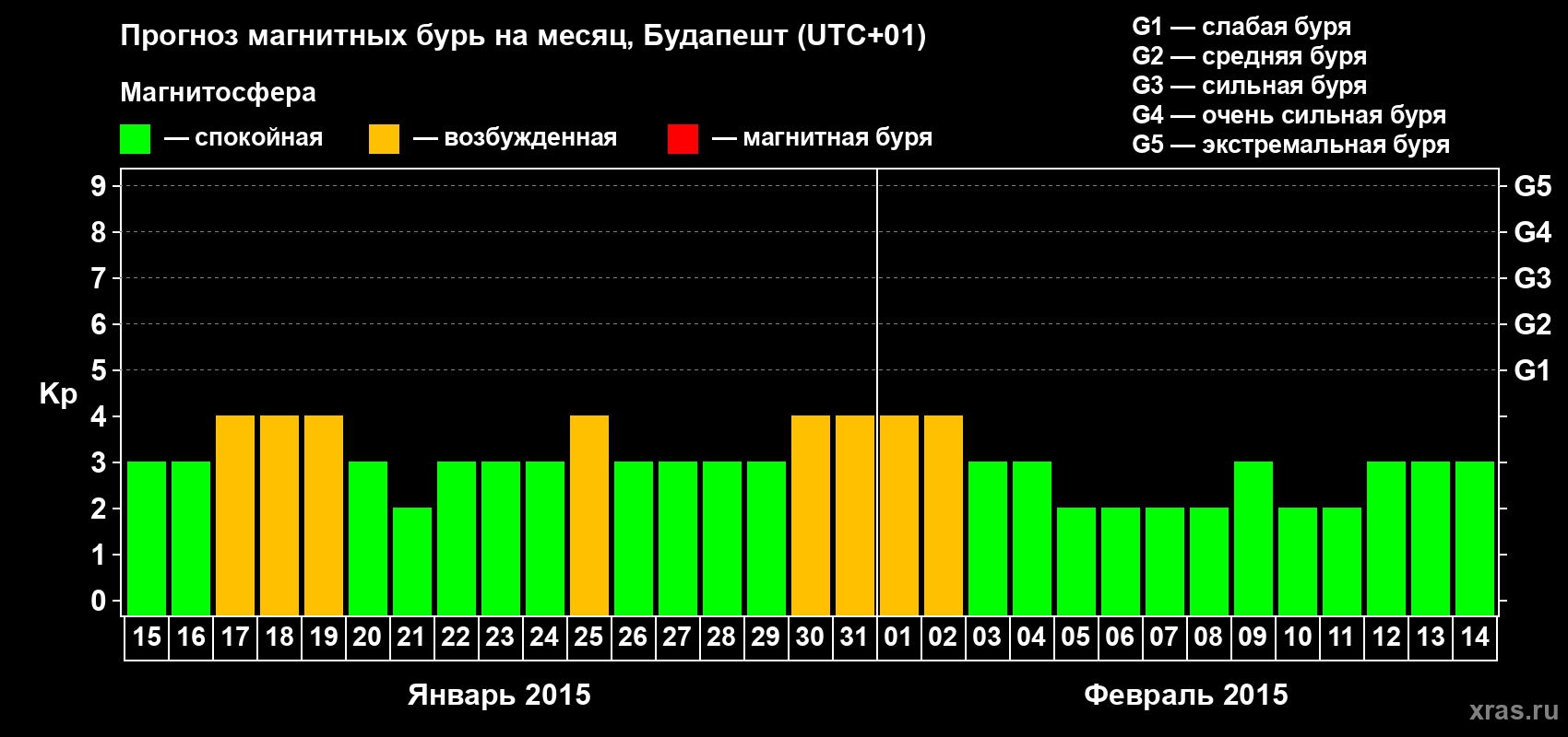 Прогноз максимального суточного геомагнитного индекса Kp на <b>1 месяц</b> (31 день) <b>с 15 января по 14 февраля 2015 г</b>