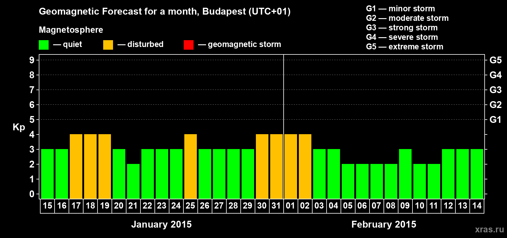 Forecast of the daily maximal value of geomagnetic index Kp for <b>1 month</b> (31 days) <b>from Jan 15, 2015 to Feb 14, 2015</b>
