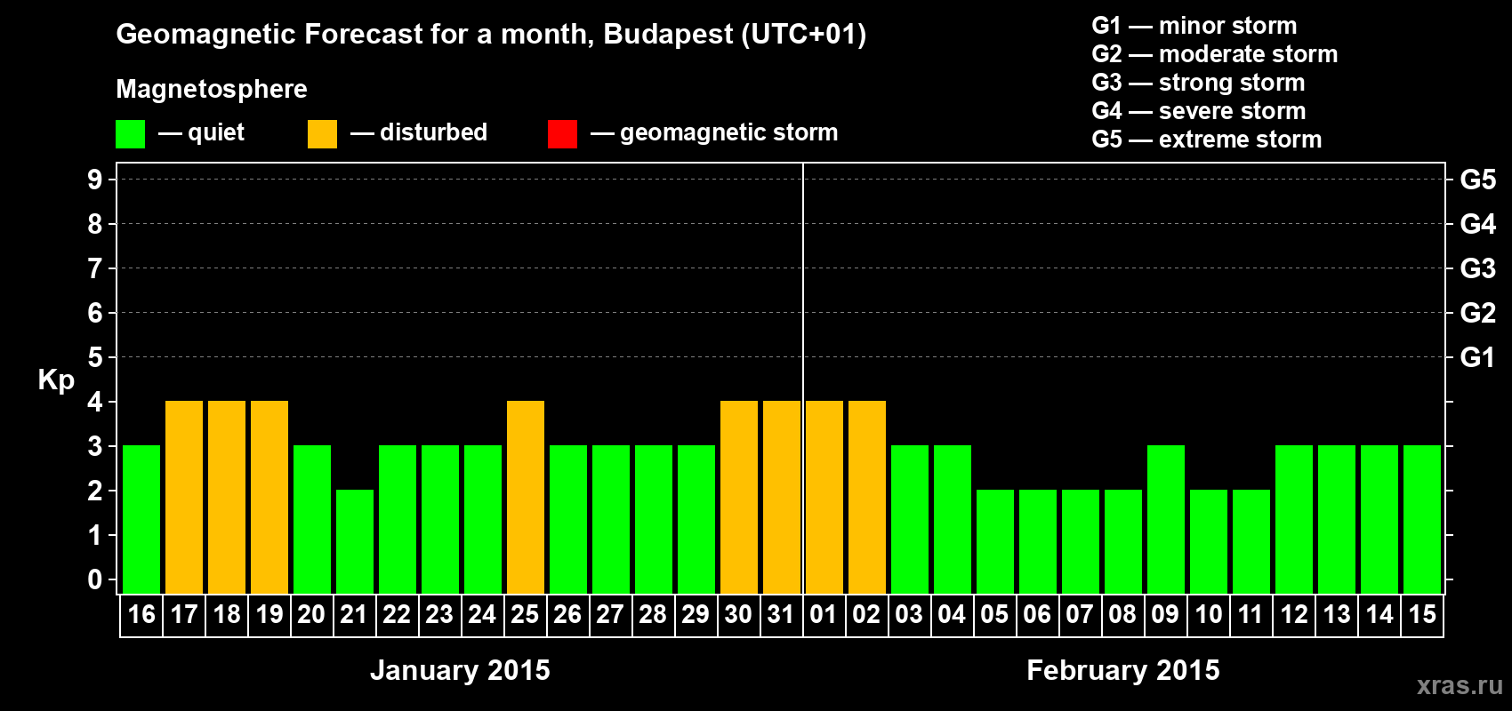 Forecast of the daily maximal value of geomagnetic index Kp for <b>1 month</b> (31 days) <b>from Jan 16, 2015 to Feb 15, 2015</b>