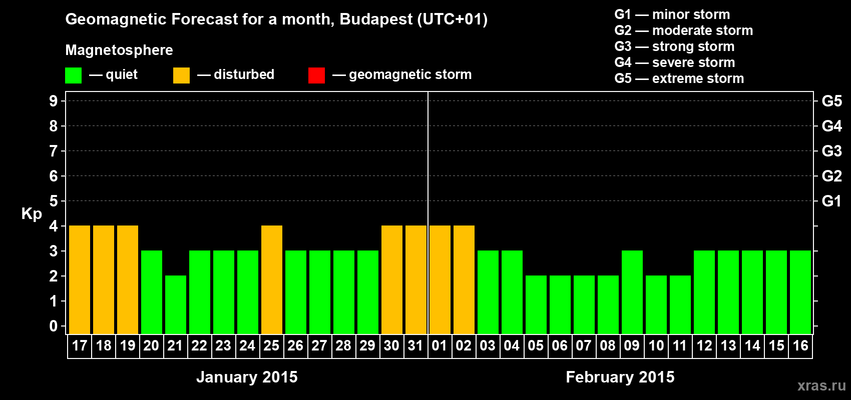 Forecast of the daily maximal value of geomagnetic index Kp for <b>1 month</b> (31 days) <b>from Jan 17, 2015 to Feb 16, 2015</b>
