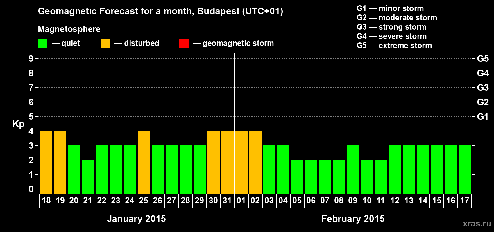 Forecast of the daily maximal value of geomagnetic index Kp for <b>1 month</b> (31 days) <b>from Jan 18, 2015 to Feb 17, 2015</b>