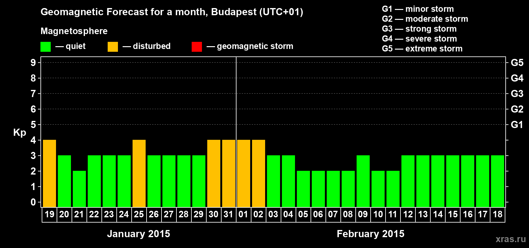 Forecast of the daily maximal value of geomagnetic index Kp for <b>1 month</b> (31 days) <b>from Jan 19, 2015 to Feb 18, 2015</b>