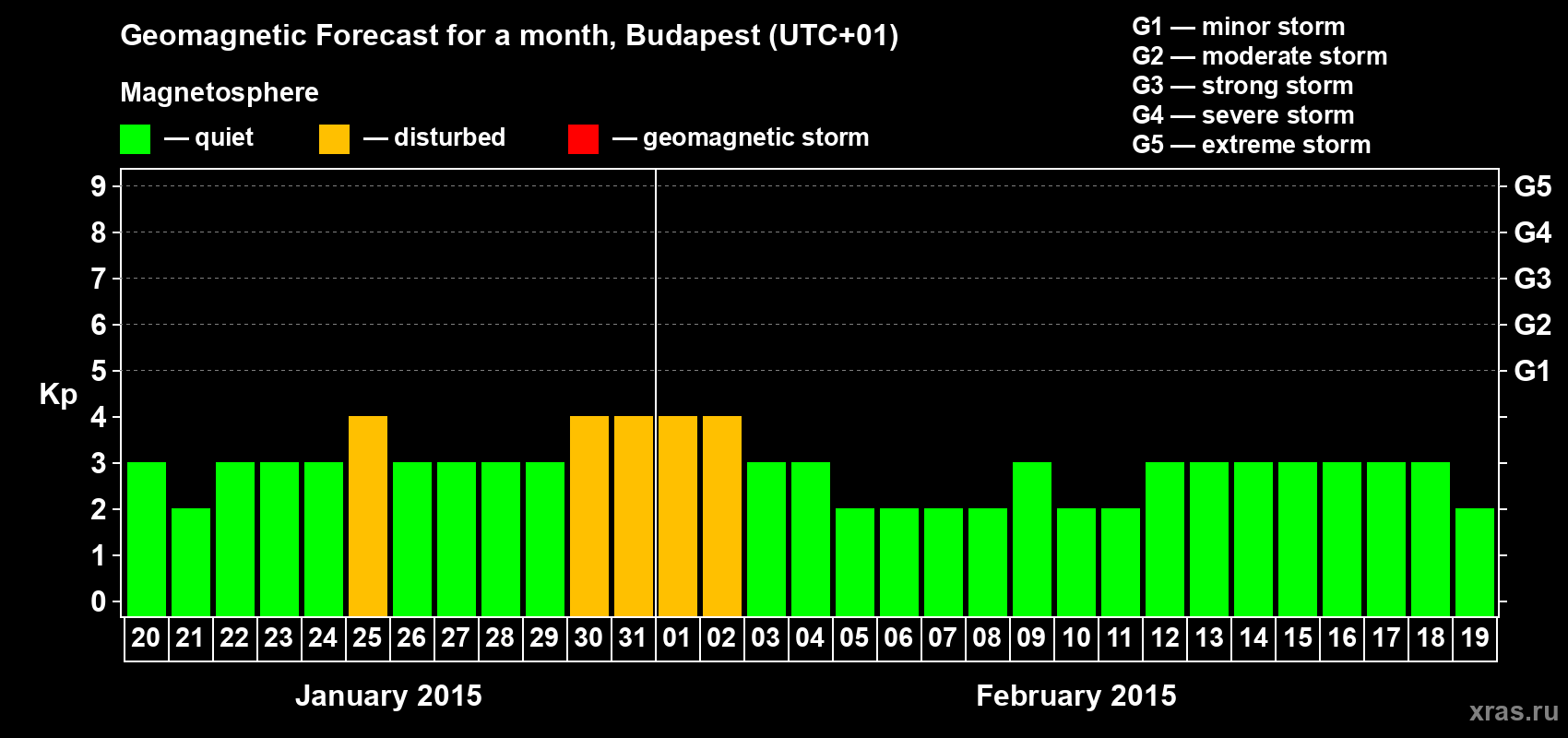 Forecast of the daily maximal value of geomagnetic index Kp for <b>1 month</b> (31 days) <b>from Jan 20, 2015 to Feb 19, 2015</b>