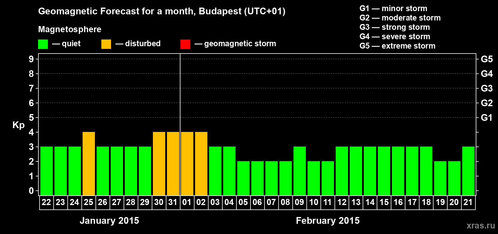 Forecast of the daily maximal value of geomagnetic index Kp for <b>1 month</b> (31 days) <b>from Jan 22, 2015 to Feb 21, 2015</b>
