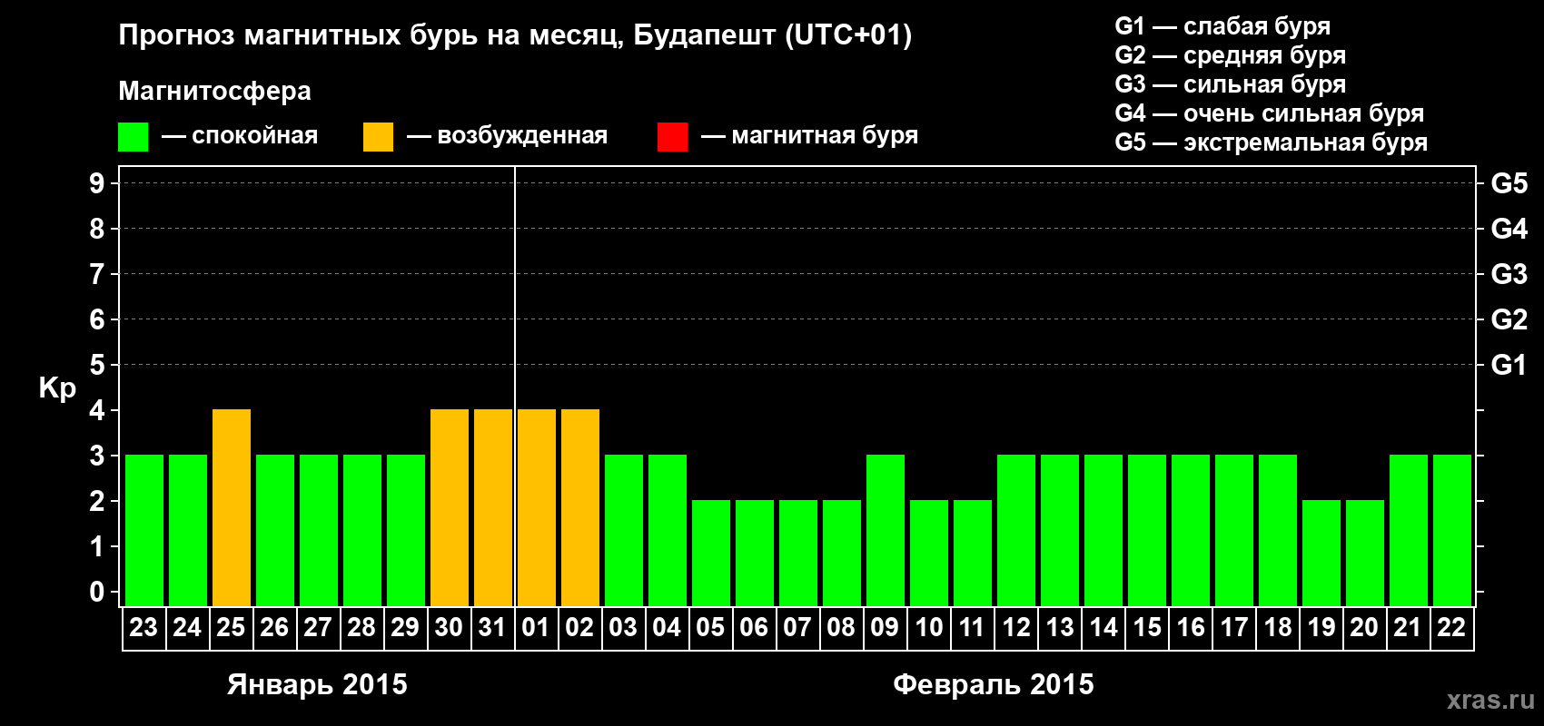 Прогноз максимального суточного геомагнитного индекса Kp на <b>1 месяц</b> (31 день) <b>с 23 января по 22 февраля 2015 г</b>