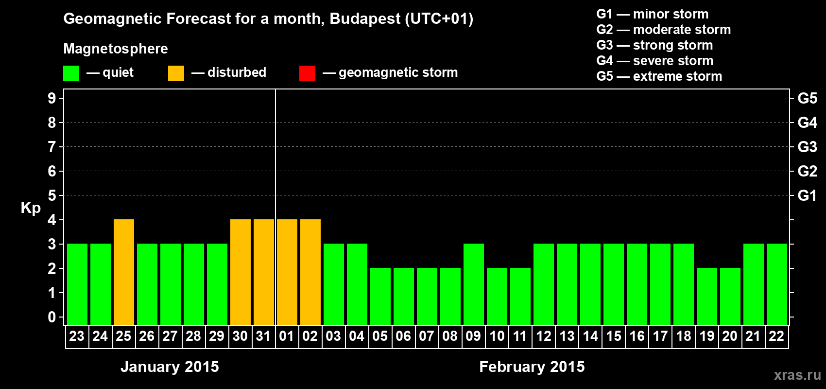 Forecast of the daily maximal value of geomagnetic index Kp for <b>1 month</b> (31 days) <b>from Jan 23, 2015 to Feb 22, 2015</b>