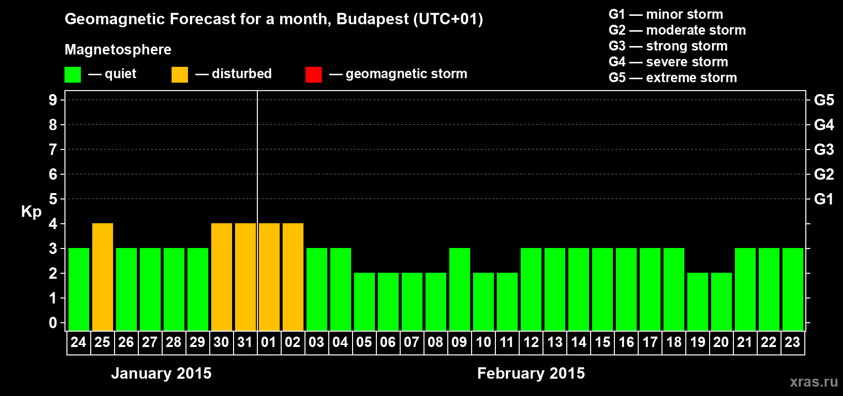 Forecast of the daily maximal value of geomagnetic index Kp for <b>1 month</b> (31 days) <b>from Jan 24, 2015 to Feb 23, 2015</b>