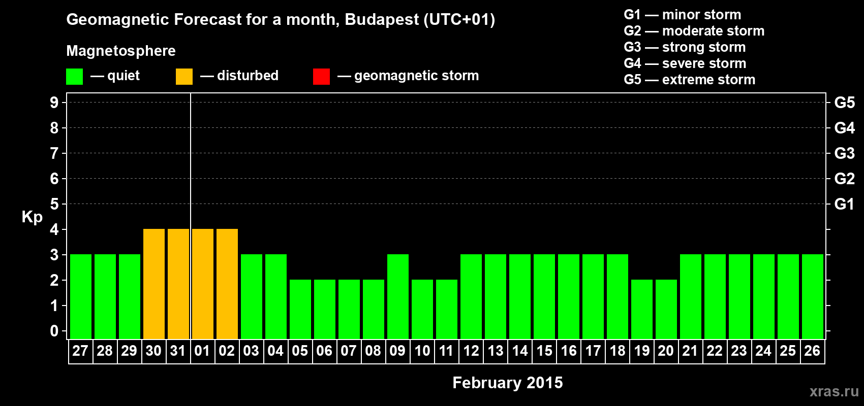 Forecast of the daily maximal value of geomagnetic index Kp for <b>1 month</b> (31 days) <b>from Jan 27, 2015 to Feb 26, 2015</b>