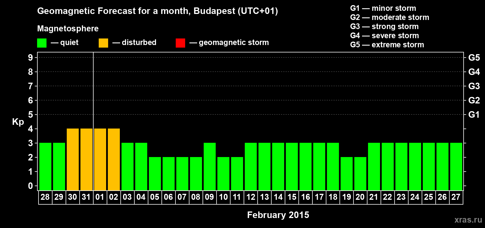 Forecast of the daily maximal value of geomagnetic index Kp for <b>1 month</b> (31 days) <b>from Jan 28, 2015 to Feb 27, 2015</b>