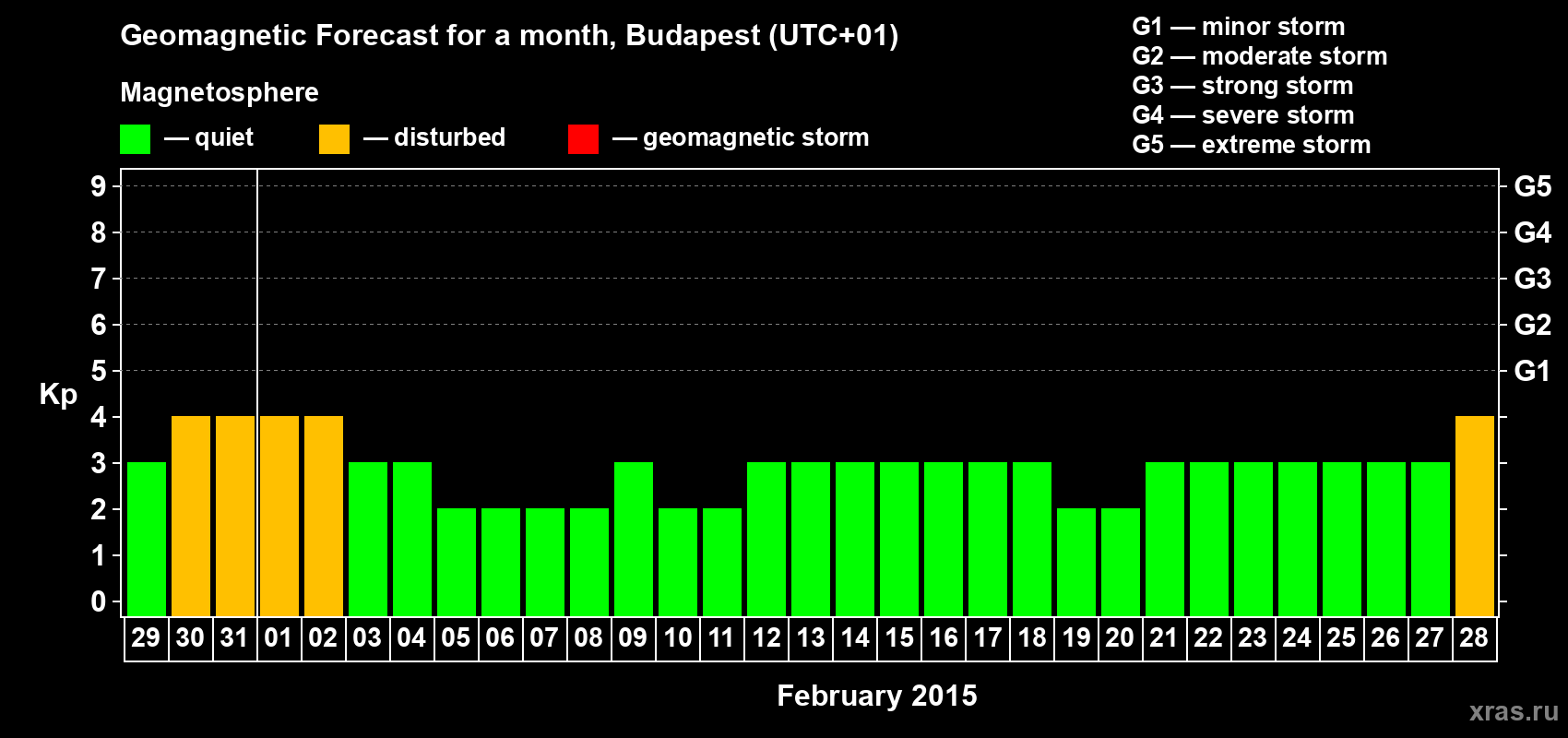 Forecast of the daily maximal value of geomagnetic index Kp for <b>1 month</b> (31 days) <b>from Jan 29, 2015 to Feb 28, 2015</b>
