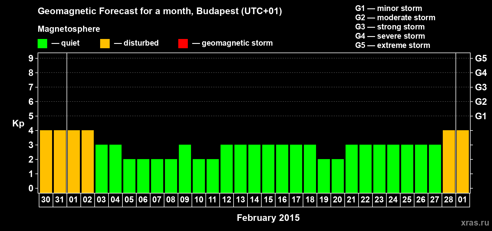 Forecast of the daily maximal value of geomagnetic index Kp for <b>1 month</b> (31 days) <b>from Jan 30, 2015 to Mar 01, 2015</b>