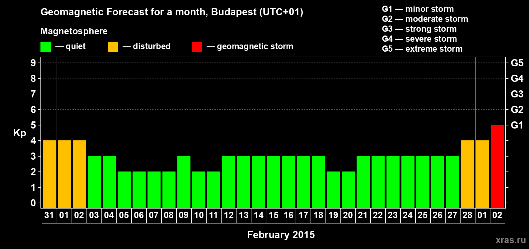 Forecast of the daily maximal value of geomagnetic index Kp for <b>1 month</b> (31 days) <b>from Jan 31, 2015 to Mar 02, 2015</b>