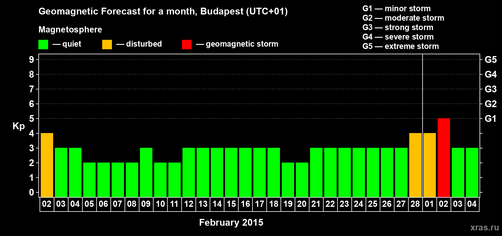 Forecast of the daily maximal value of geomagnetic index Kp for <b>1 month</b> (31 days) <b>from Feb 02, 2015 to Mar 04, 2015</b>