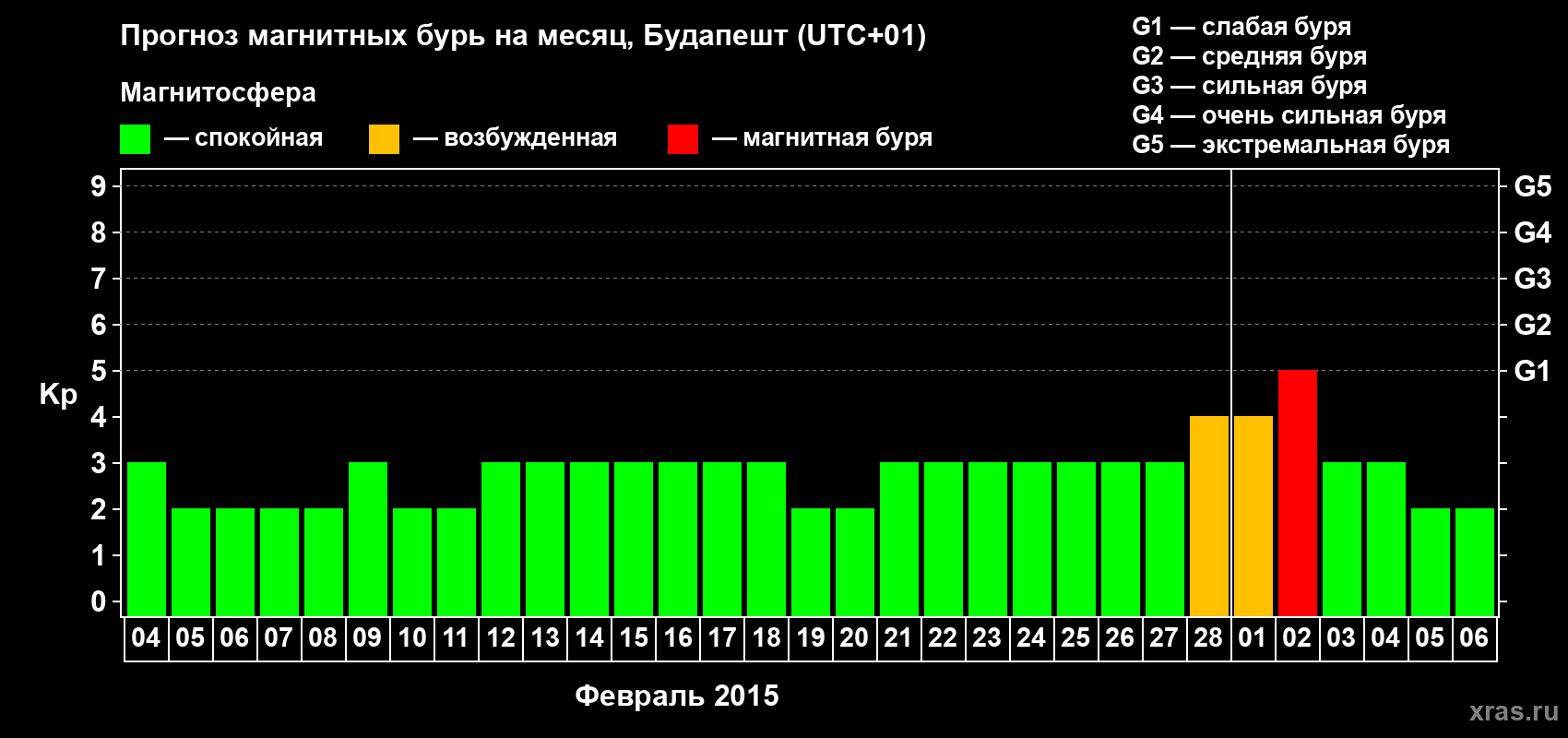 Прогноз максимального суточного геомагнитного индекса Kp на <b>1 месяц</b> (31 день) <b>с 04 февраля по 06 марта 2015 г</b>