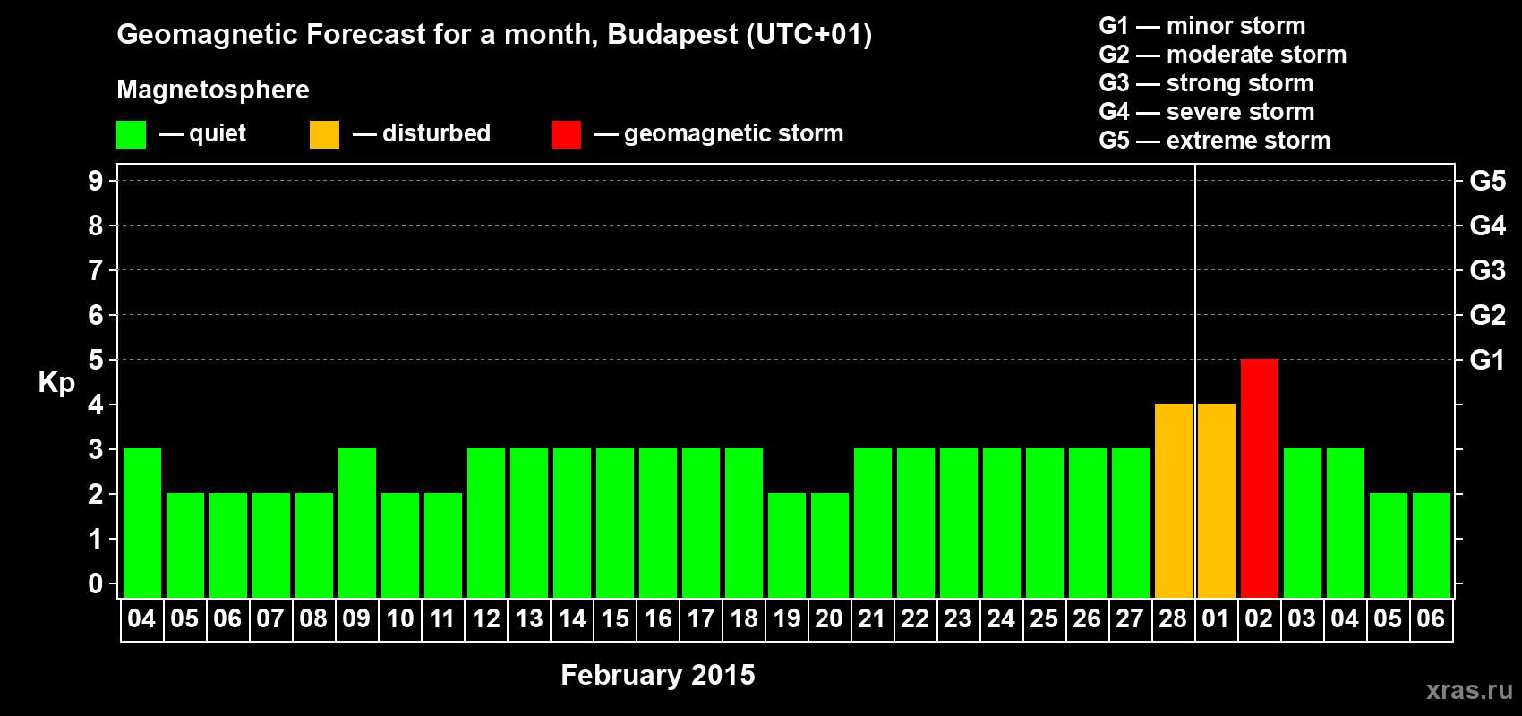 Forecast of the daily maximal value of geomagnetic index Kp for <b>1 month</b> (31 days) <b>from Feb 04, 2015 to Mar 06, 2015</b>