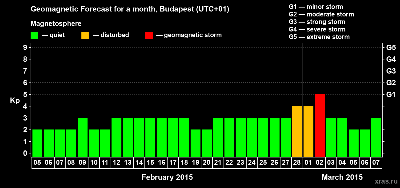 Forecast of the daily maximal value of geomagnetic index Kp for <b>1 month</b> (31 days) <b>from Feb 05, 2015 to Mar 07, 2015</b>