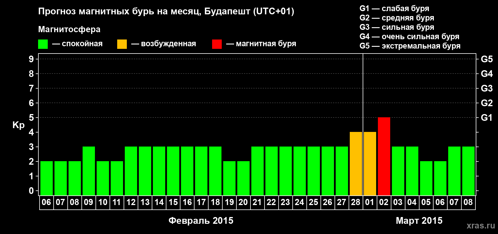 Прогноз максимального суточного геомагнитного индекса Kp на <b>1 месяц</b> (31 день) <b>с 06 февраля по 08 марта 2015 г</b>