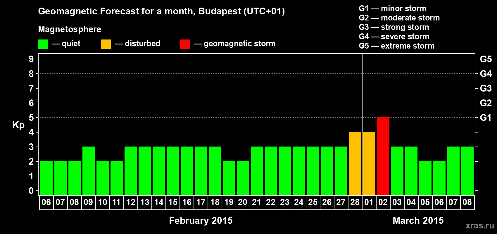 Forecast of the daily maximal value of geomagnetic index Kp for <b>1 month</b> (31 days) <b>from Feb 06, 2015 to Mar 08, 2015</b>