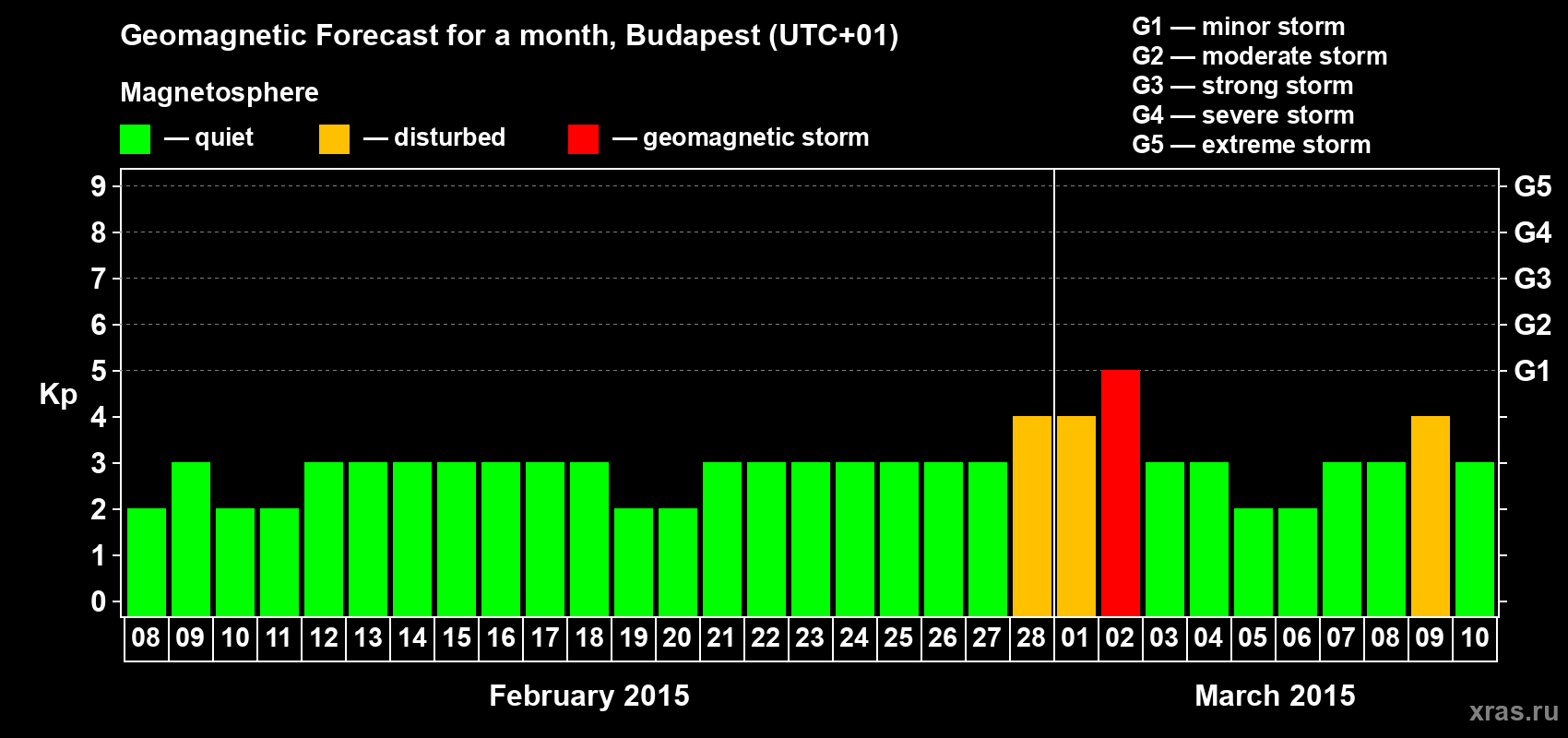 Forecast of the daily maximal value of geomagnetic index Kp for <b>1 month</b> (31 days) <b>from Feb 08, 2015 to Mar 10, 2015</b>
