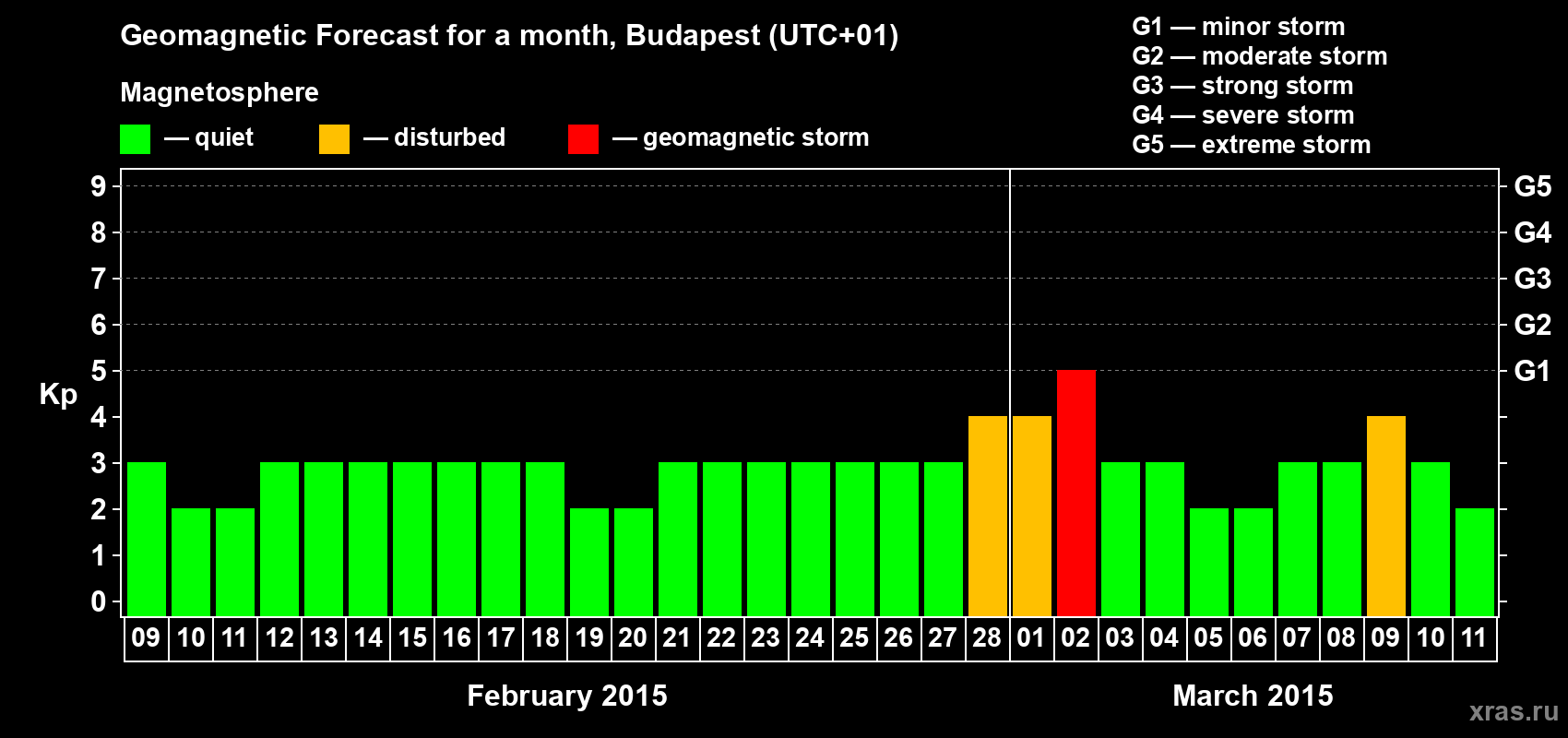 Forecast of the daily maximal value of geomagnetic index Kp for <b>1 month</b> (31 days) <b>from Feb 09, 2015 to Mar 11, 2015</b>