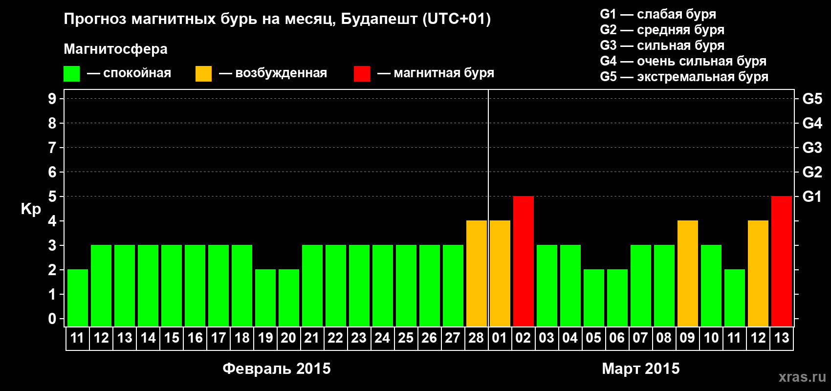 Прогноз максимального суточного геомагнитного индекса Kp на <b>1 месяц</b> (31 день) <b>с 11 февраля по 13 марта 2015 г</b>