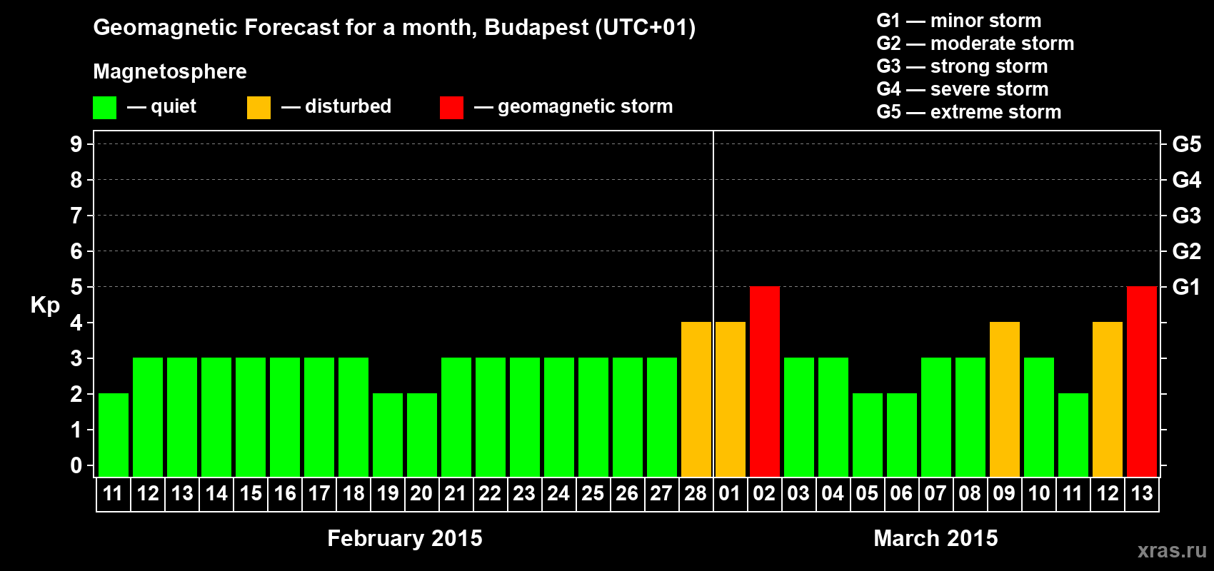 Forecast of the daily maximal value of geomagnetic index Kp for <b>1 month</b> (31 days) <b>from Feb 11, 2015 to Mar 13, 2015</b>
