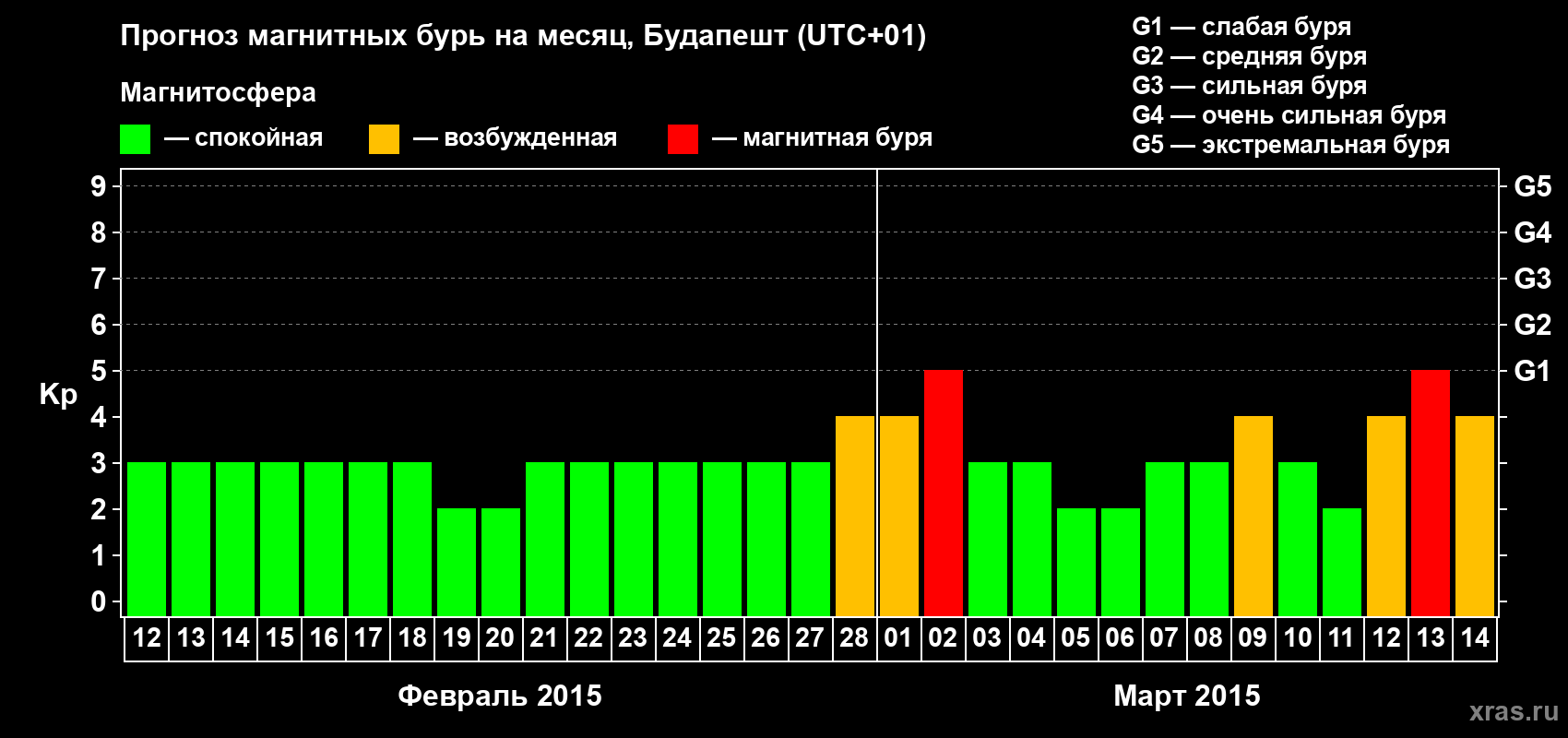Прогноз максимального суточного геомагнитного индекса Kp на <b>1 месяц</b> (31 день) <b>с 12 февраля по 14 марта 2015 г</b>