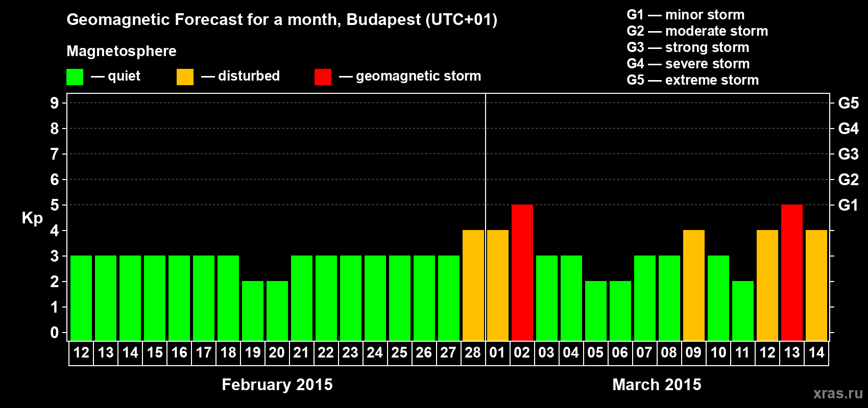 Forecast of the daily maximal value of geomagnetic index Kp for <b>1 month</b> (31 days) <b>from Feb 12, 2015 to Mar 14, 2015</b>