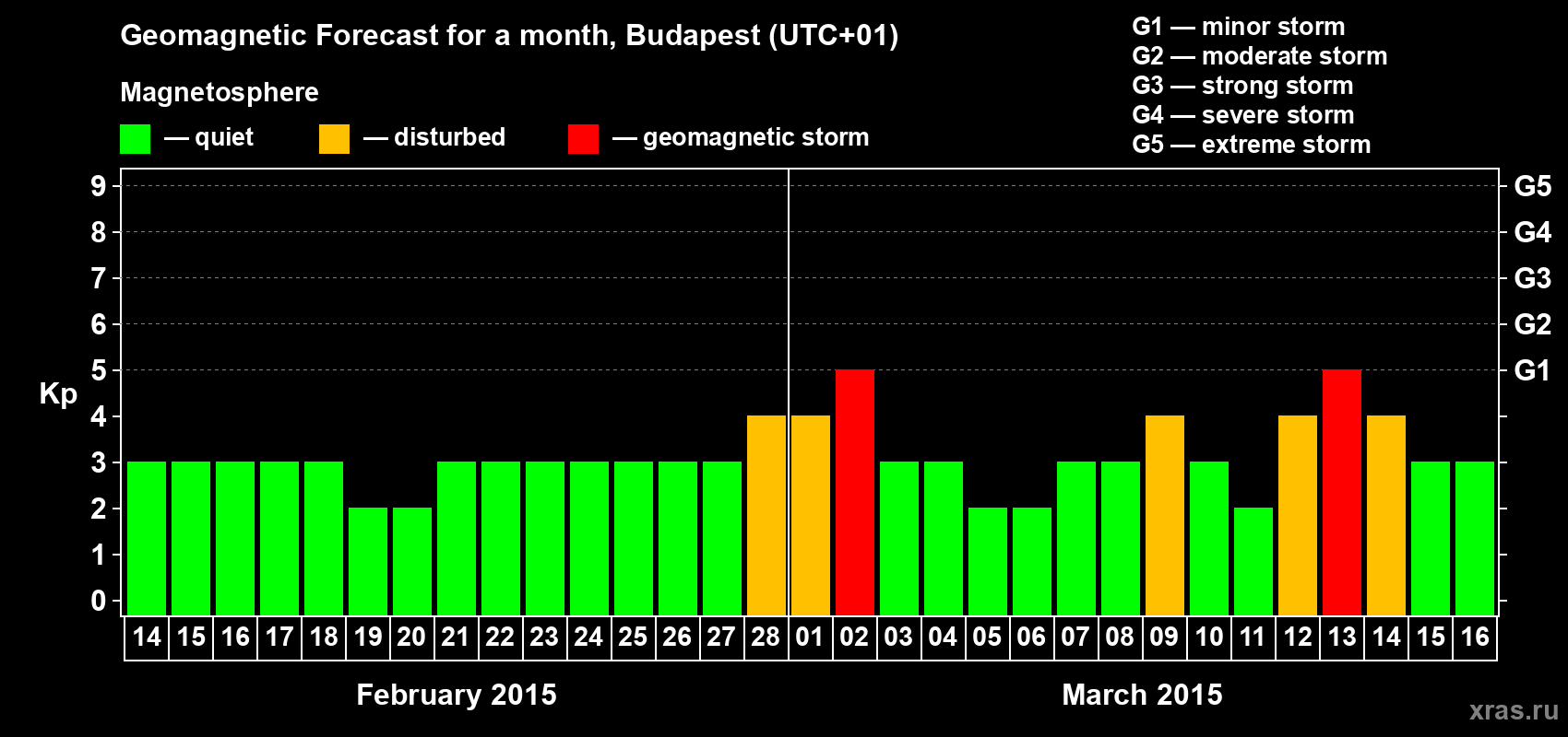 Forecast of the daily maximal value of geomagnetic index Kp for <b>1 month</b> (31 days) <b>from Feb 14, 2015 to Mar 16, 2015</b>