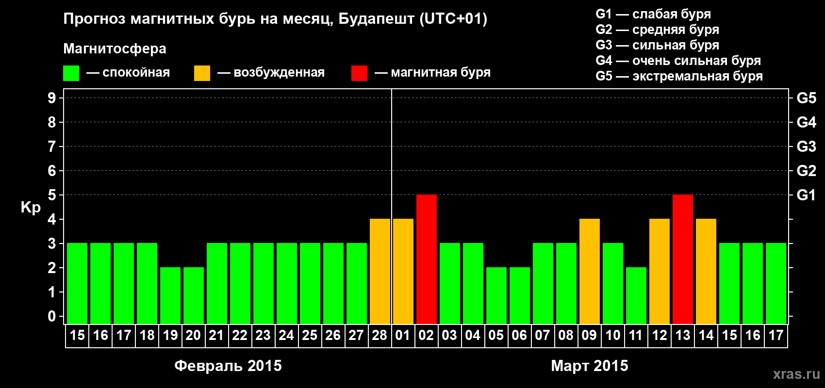 Прогноз максимального суточного геомагнитного индекса Kp на <b>1 месяц</b> (31 день) <b>с 15 февраля по 17 марта 2015 г</b>
