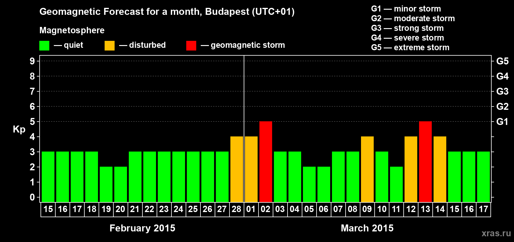 Forecast of the daily maximal value of geomagnetic index Kp for <b>1 month</b> (31 days) <b>from Feb 15, 2015 to Mar 17, 2015</b>