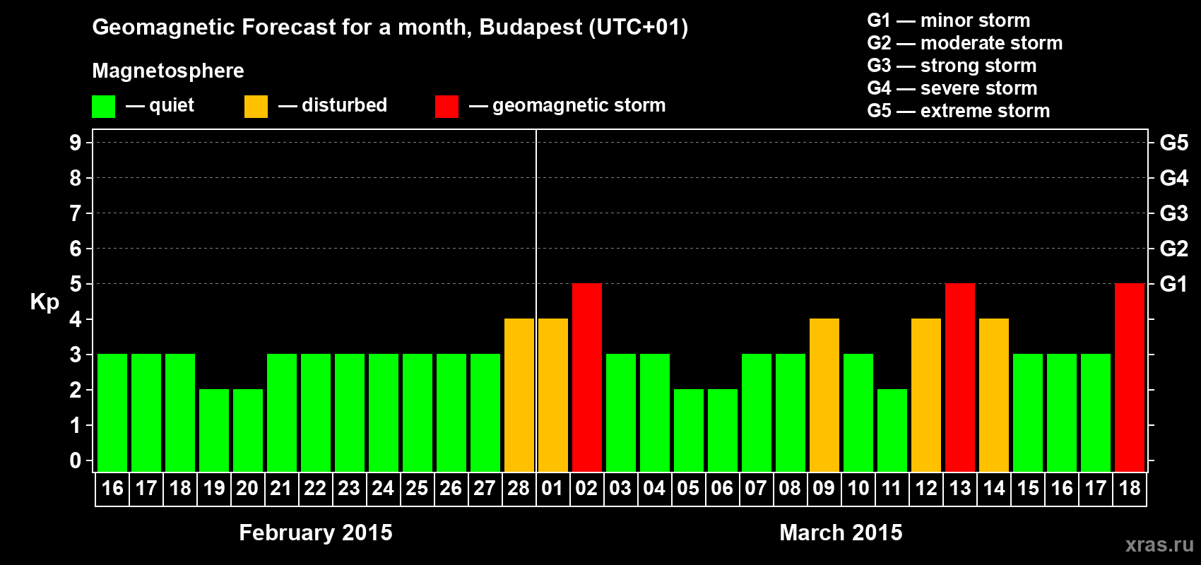 Forecast of the daily maximal value of geomagnetic index Kp for <b>1 month</b> (31 days) <b>from Feb 16, 2015 to Mar 18, 2015</b>