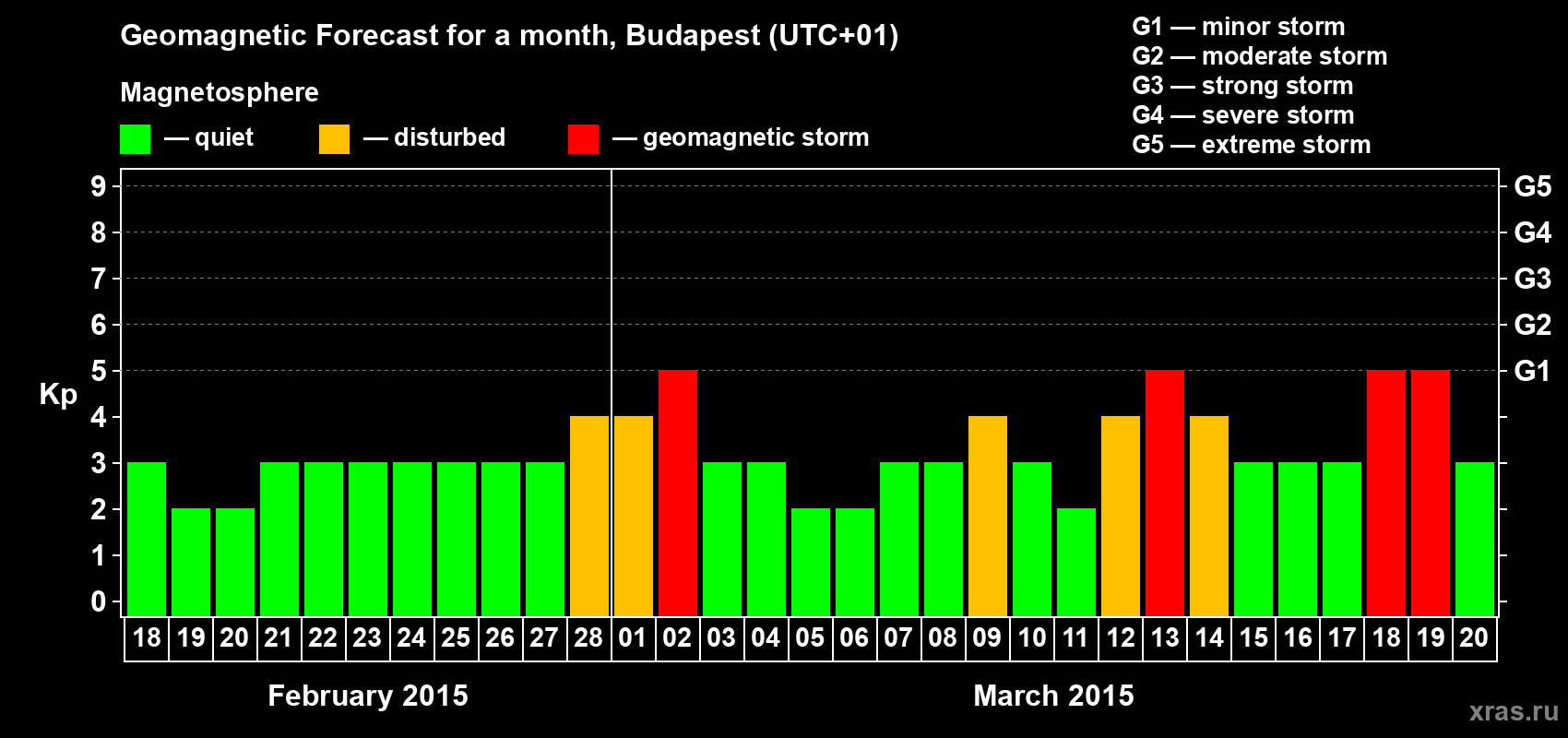 Forecast of the daily maximal value of geomagnetic index Kp for <b>1 month</b> (31 days) <b>from Feb 18, 2015 to Mar 20, 2015</b>