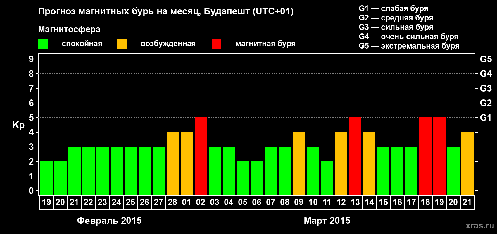 Прогноз максимального суточного геомагнитного индекса Kp на <b>1 месяц</b> (31 день) <b>с 19 февраля по 21 марта 2015 г</b>