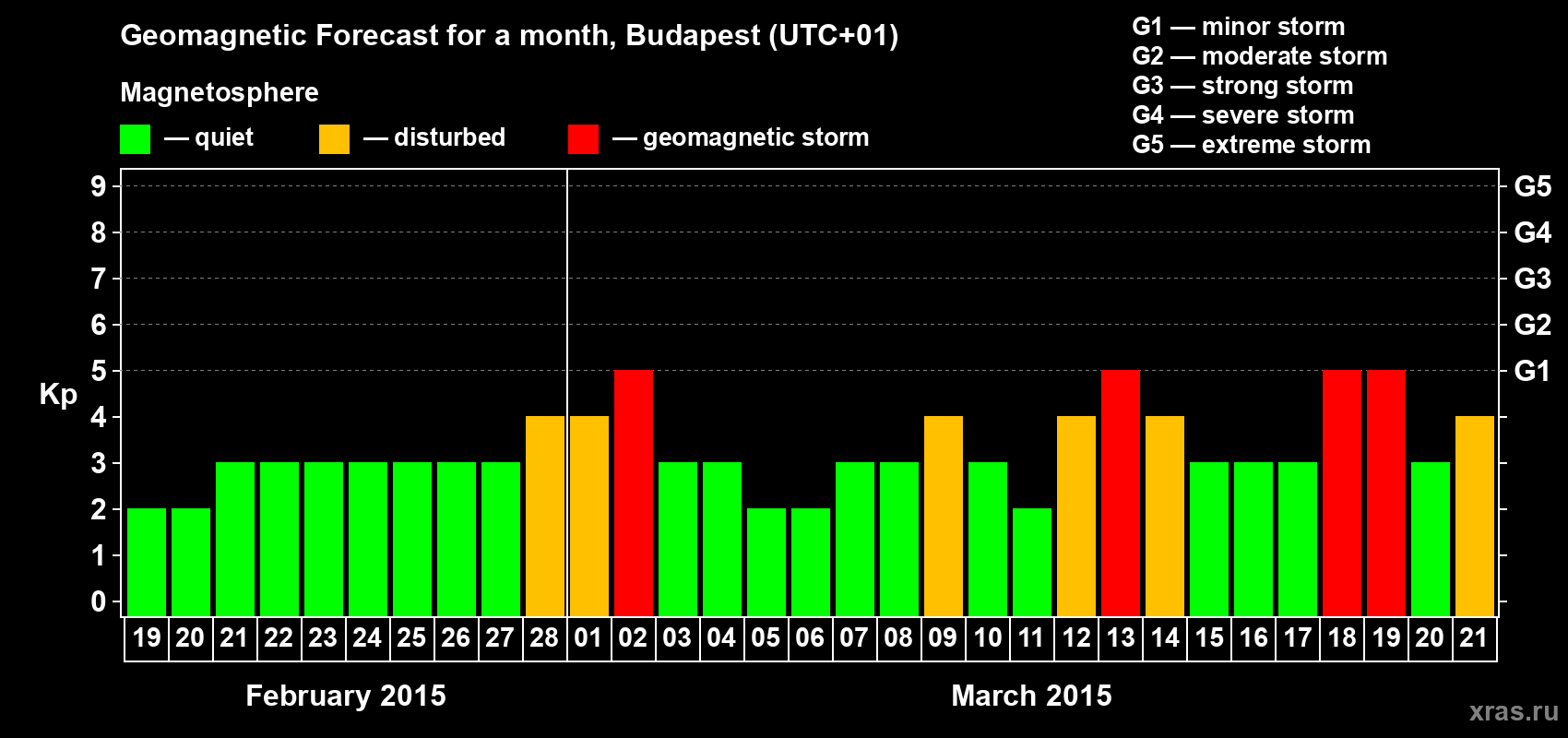 Forecast of the daily maximal value of geomagnetic index Kp for <b>1 month</b> (31 days) <b>from Feb 19, 2015 to Mar 21, 2015</b>