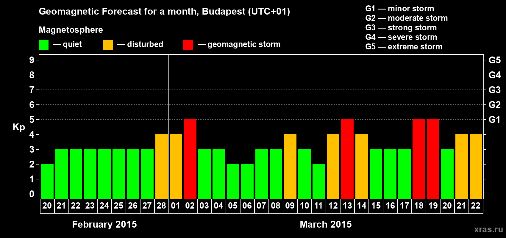 Forecast of the daily maximal value of geomagnetic index Kp for <b>1 month</b> (31 days) <b>from Feb 20, 2015 to Mar 22, 2015</b>