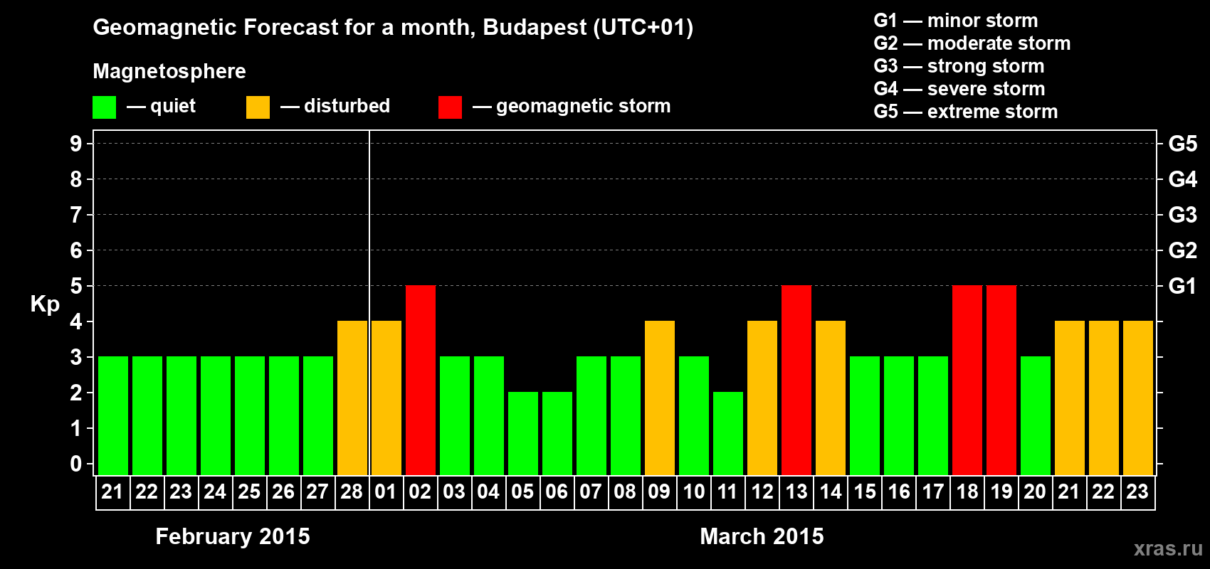 Forecast of the daily maximal value of geomagnetic index Kp for <b>1 month</b> (31 days) <b>from Feb 21, 2015 to Mar 23, 2015</b>