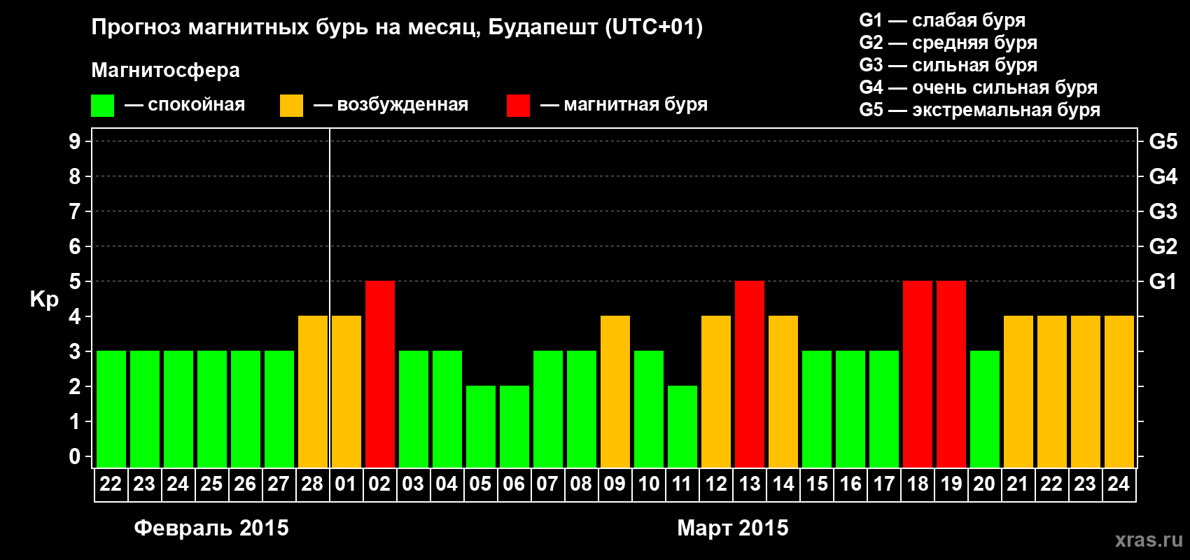 Прогноз максимального суточного геомагнитного индекса Kp на <b>1 месяц</b> (31 день) <b>с 22 февраля по 24 марта 2015 г</b>